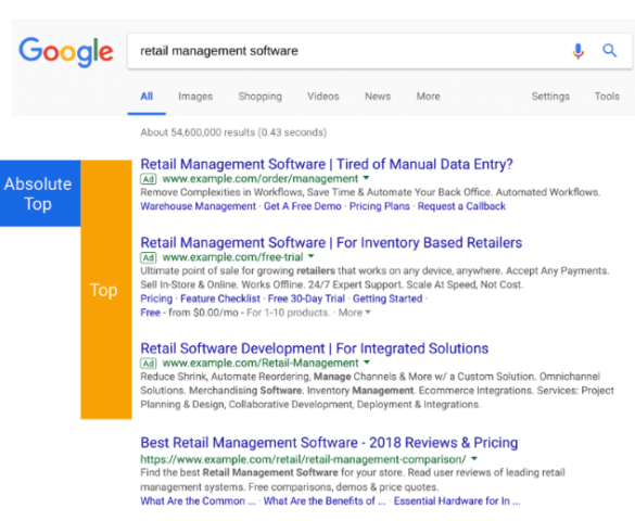 Anuncios Google Ads posicion absoluta