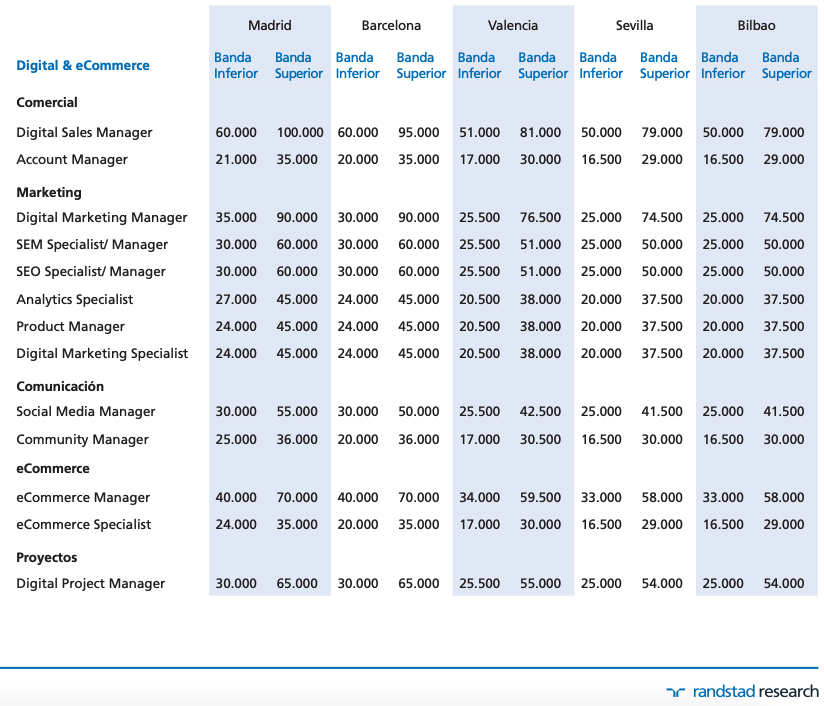 Salarios