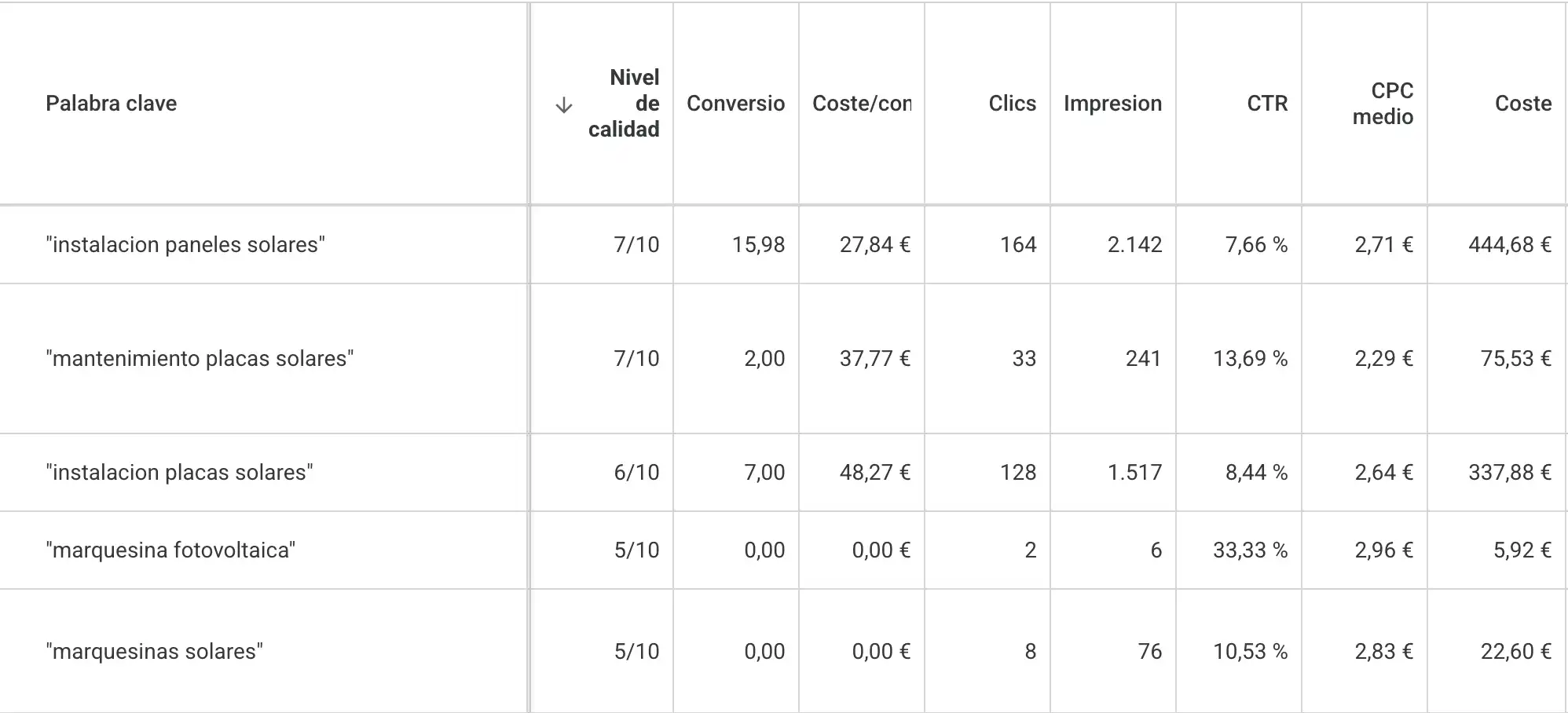 Tabla de palabras clave de Google Ads mostrando la relación entre nivel de calidad y CPC medio